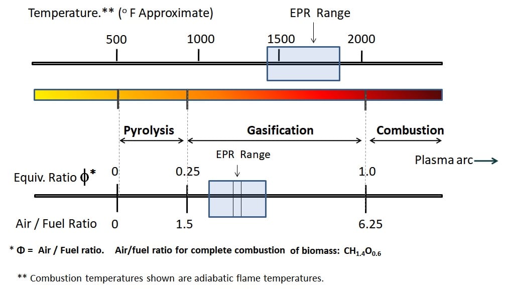 Air and Temp Ranges