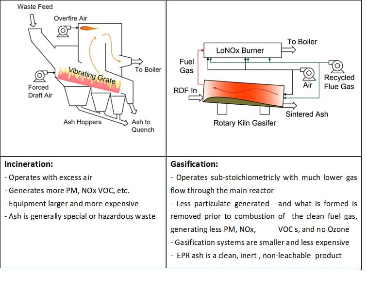 Gas vs Incin