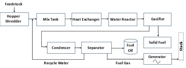 Liquid Plastics